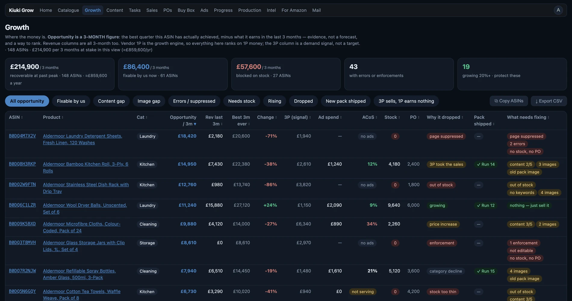 Kiuki Grow growth view ranking ASINs by recoverable revenue with the fix identified
